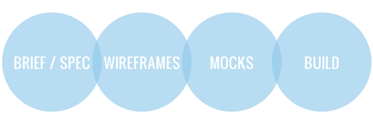 DESIGN PROCESS